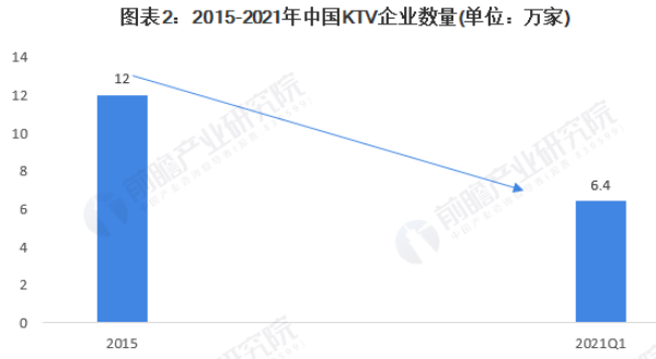 2021年中国KTV市场发展现状分析经营成本持续上涨阻碍行业发展