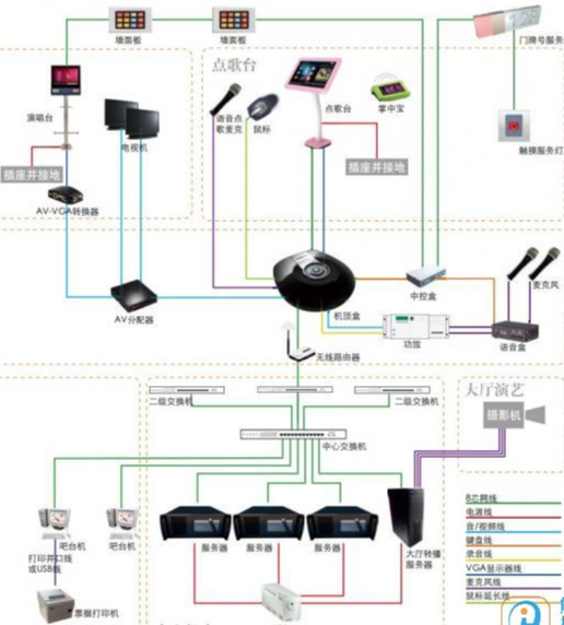 KTV点歌系统布线要求和布线图